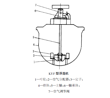 KYF浮選機結(jié)構(gòu)