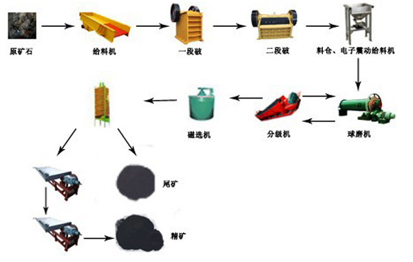 重選生產(chǎn)線