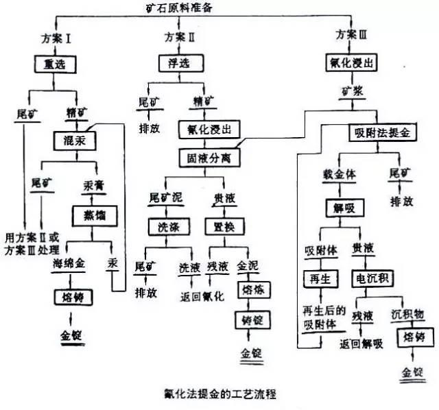 氰化法選金礦